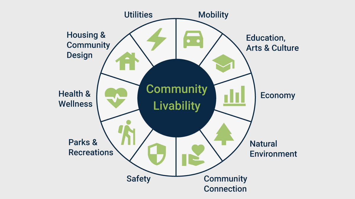 Polco Blog - The 10 Community Livability Domains
