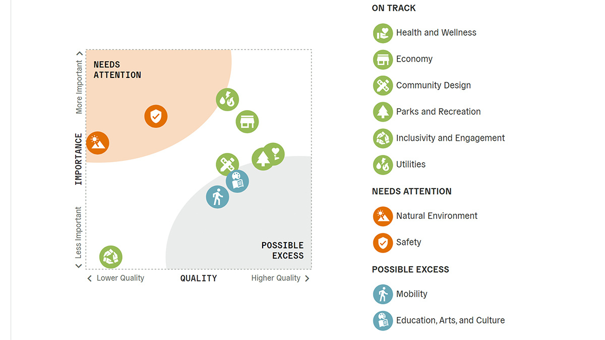 Polco's Community Livability Snapshot - screenshot