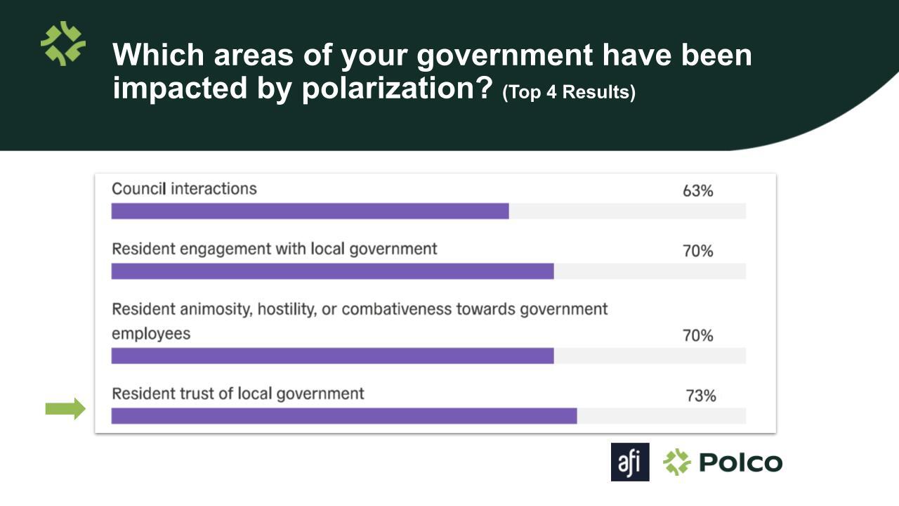 areas of local government impacted by polarization