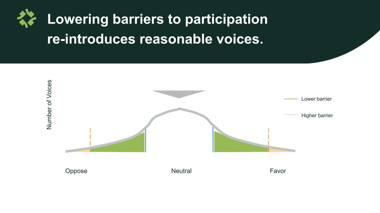 lowering barriers to participation